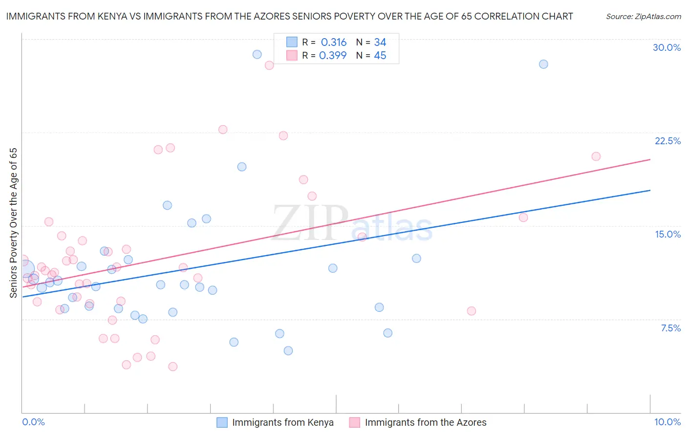 Immigrants from Kenya vs Immigrants from the Azores Seniors Poverty Over the Age of 65
