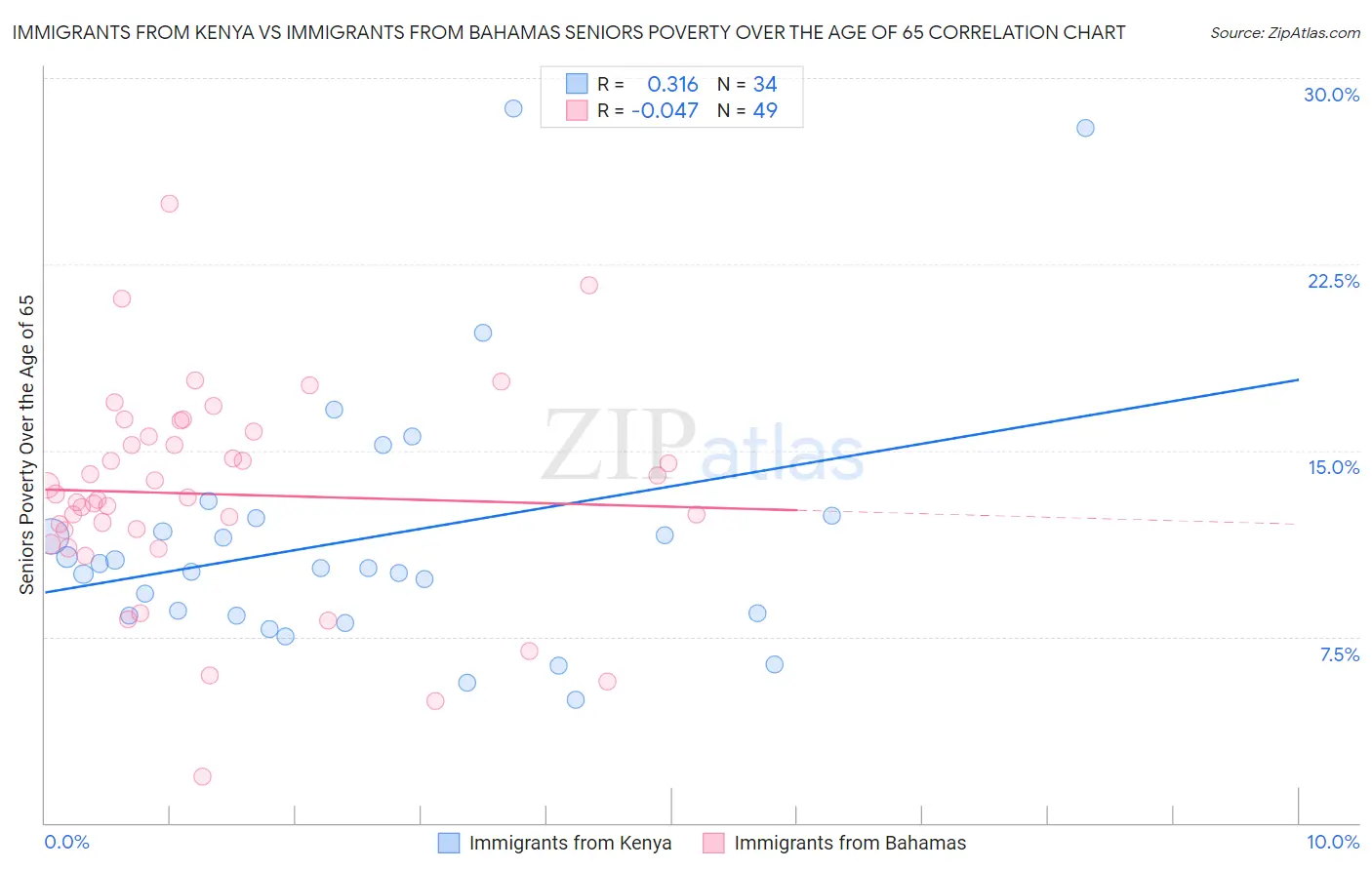 Immigrants from Kenya vs Immigrants from Bahamas Seniors Poverty Over the Age of 65