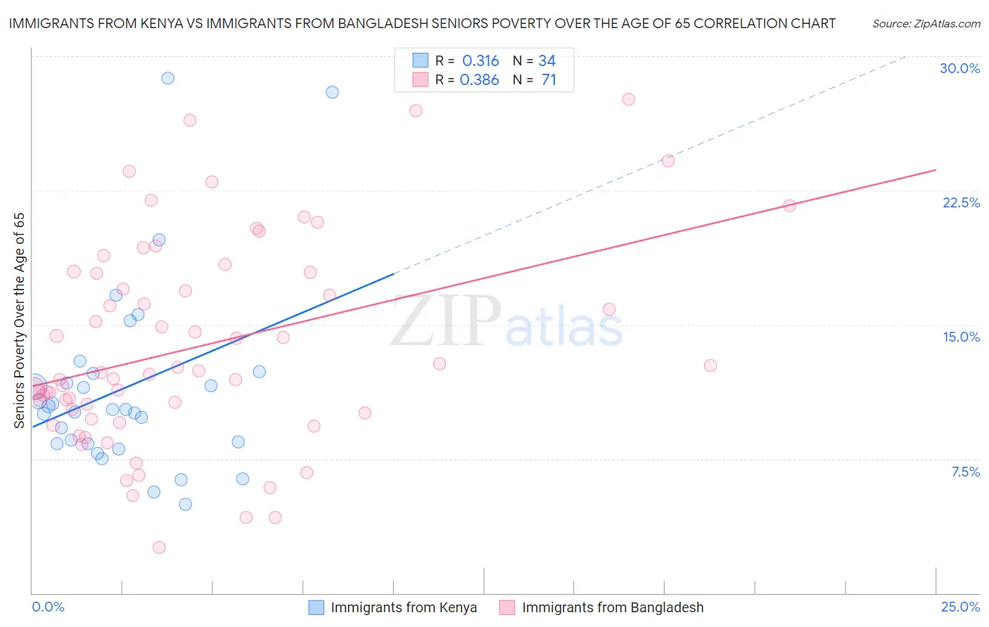 Immigrants from Kenya vs Immigrants from Bangladesh Seniors Poverty Over the Age of 65