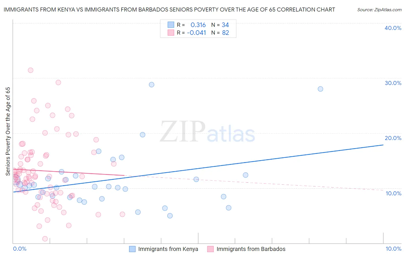 Immigrants from Kenya vs Immigrants from Barbados Seniors Poverty Over the Age of 65