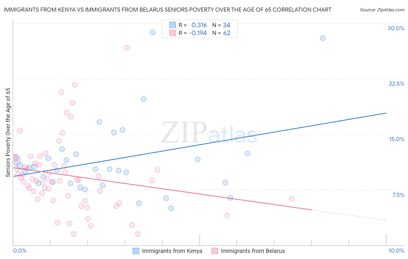 Immigrants from Kenya vs Immigrants from Belarus Seniors Poverty Over the Age of 65