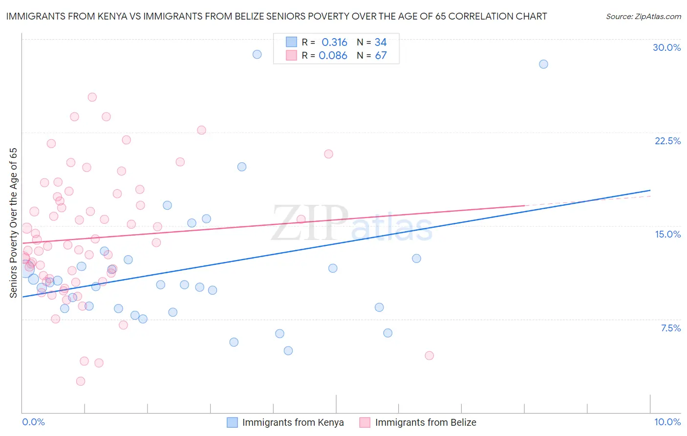 Immigrants from Kenya vs Immigrants from Belize Seniors Poverty Over the Age of 65