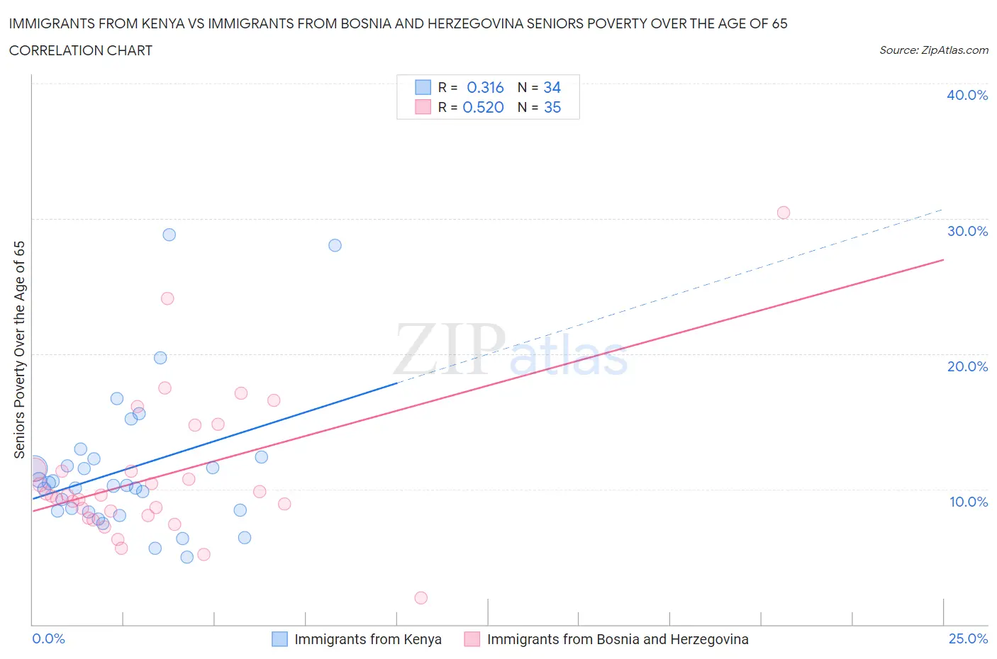 Immigrants from Kenya vs Immigrants from Bosnia and Herzegovina Seniors Poverty Over the Age of 65