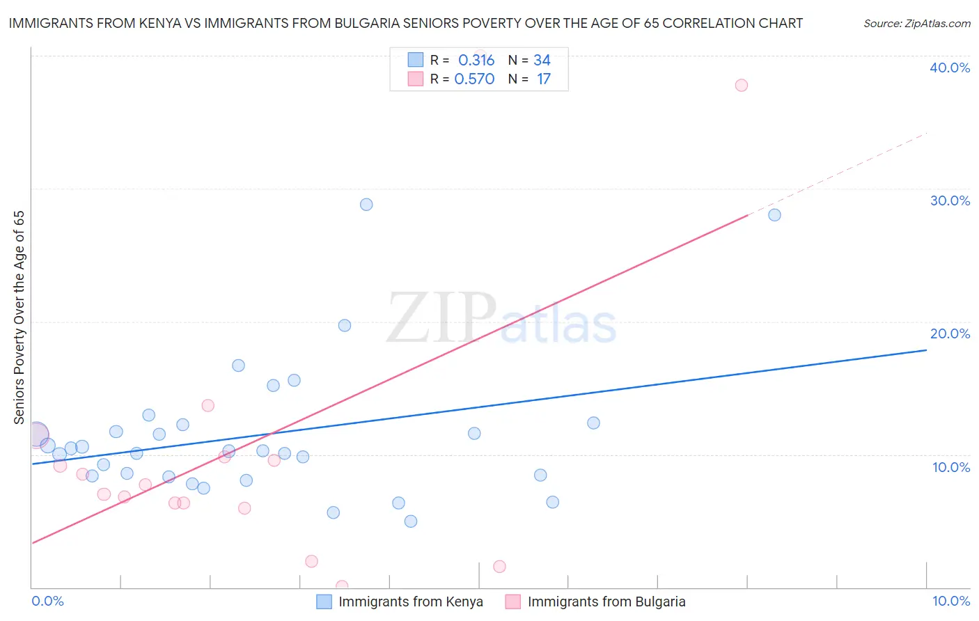 Immigrants from Kenya vs Immigrants from Bulgaria Seniors Poverty Over the Age of 65