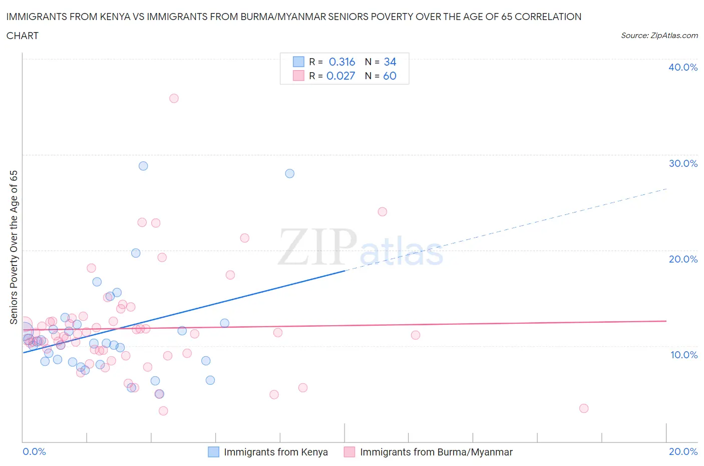 Immigrants from Kenya vs Immigrants from Burma/Myanmar Seniors Poverty Over the Age of 65