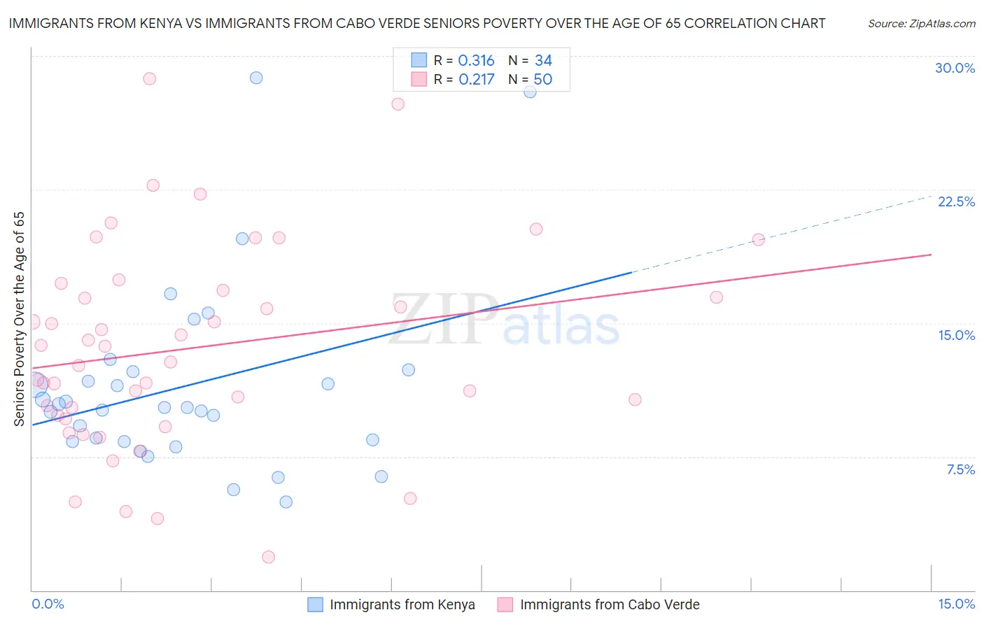 Immigrants from Kenya vs Immigrants from Cabo Verde Seniors Poverty Over the Age of 65