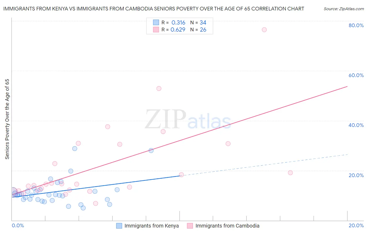 Immigrants from Kenya vs Immigrants from Cambodia Seniors Poverty Over the Age of 65