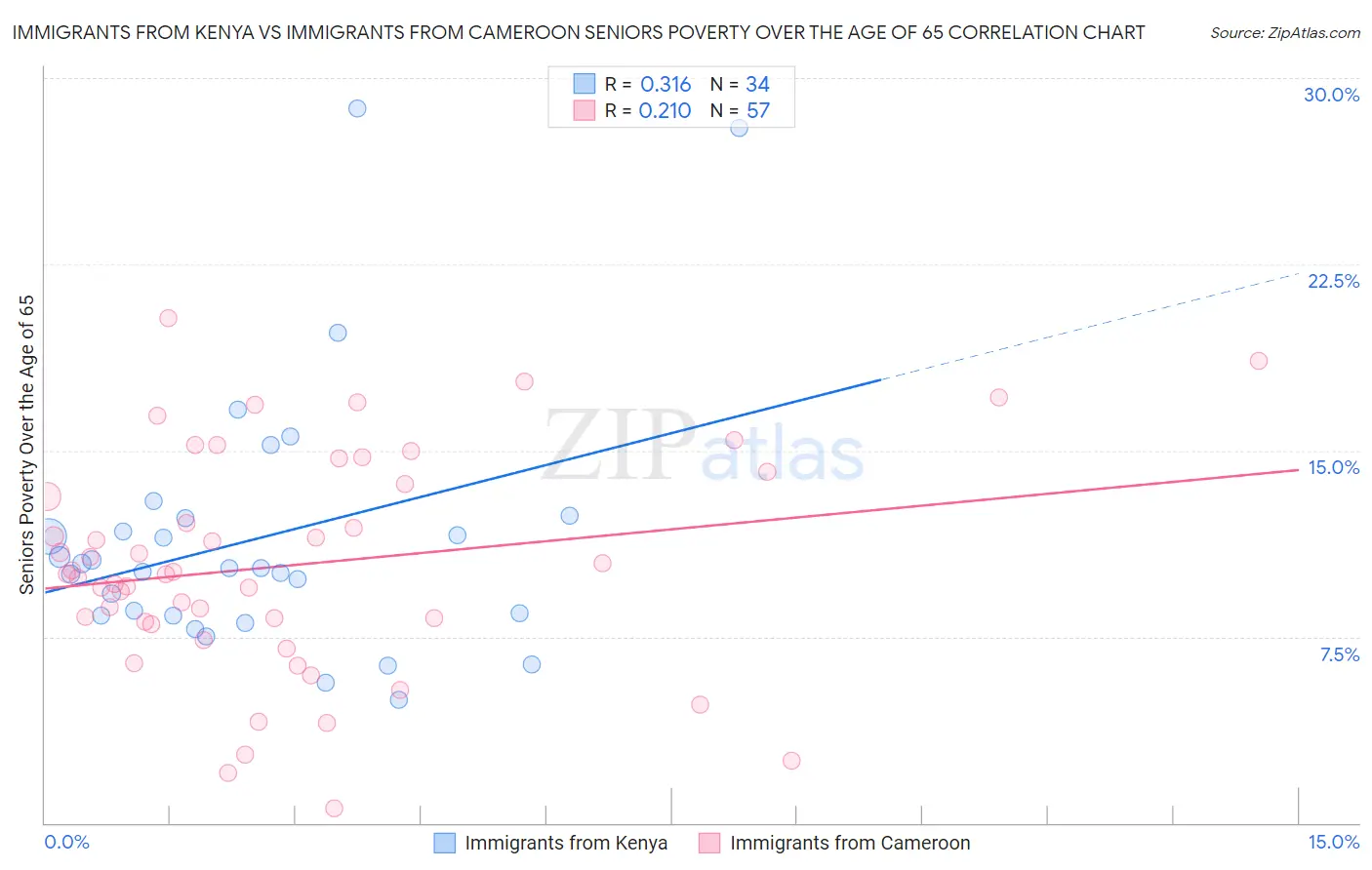 Immigrants from Kenya vs Immigrants from Cameroon Seniors Poverty Over the Age of 65