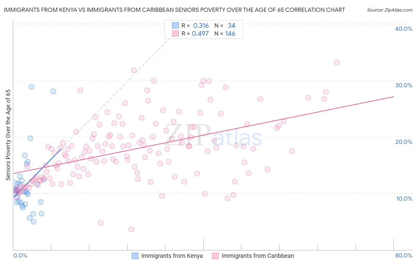 Immigrants from Kenya vs Immigrants from Caribbean Seniors Poverty Over the Age of 65
