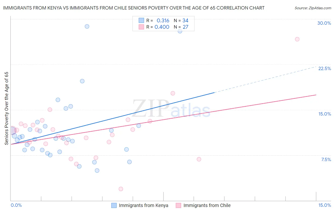 Immigrants from Kenya vs Immigrants from Chile Seniors Poverty Over the Age of 65