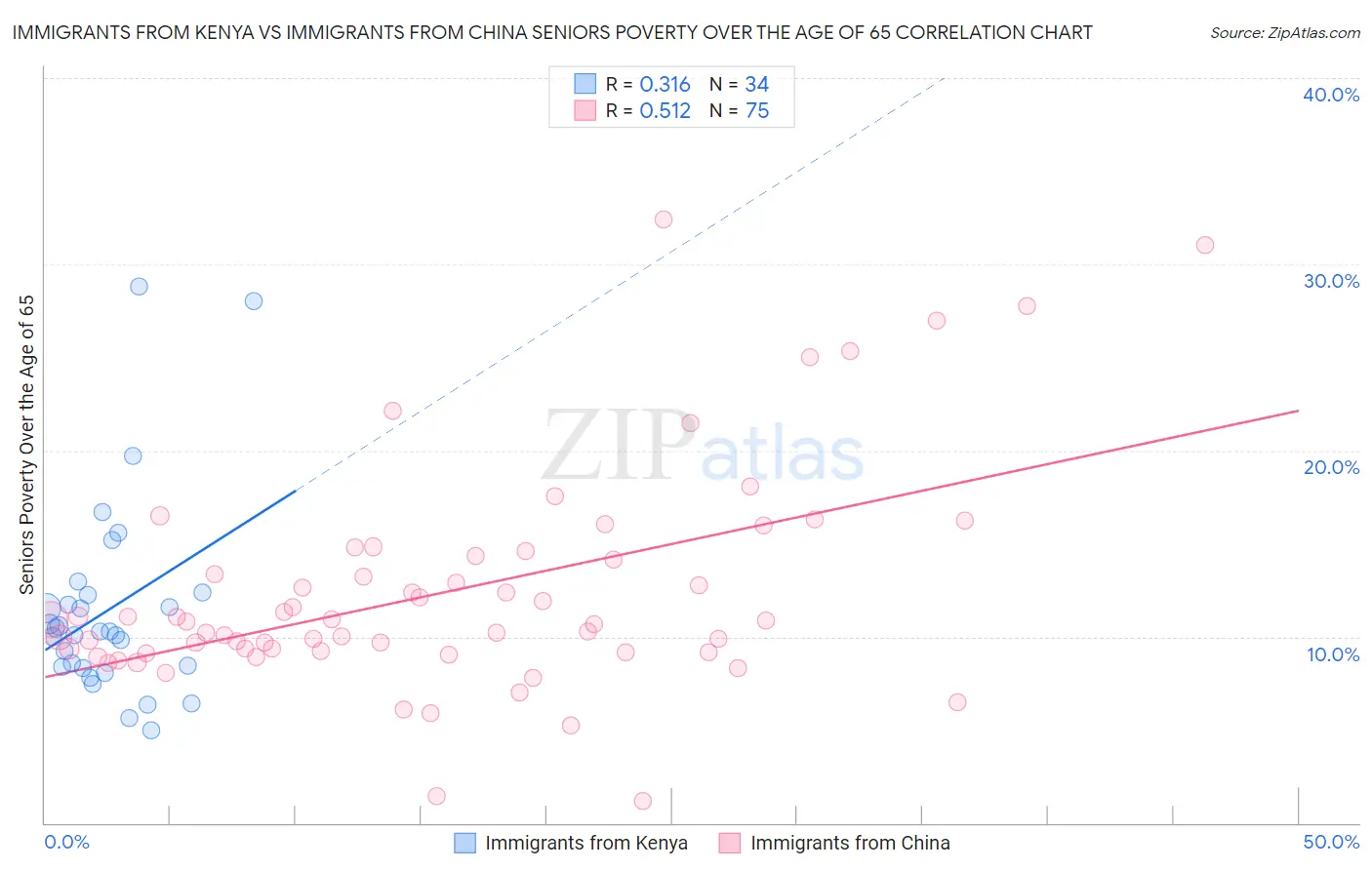 Immigrants from Kenya vs Immigrants from China Seniors Poverty Over the Age of 65