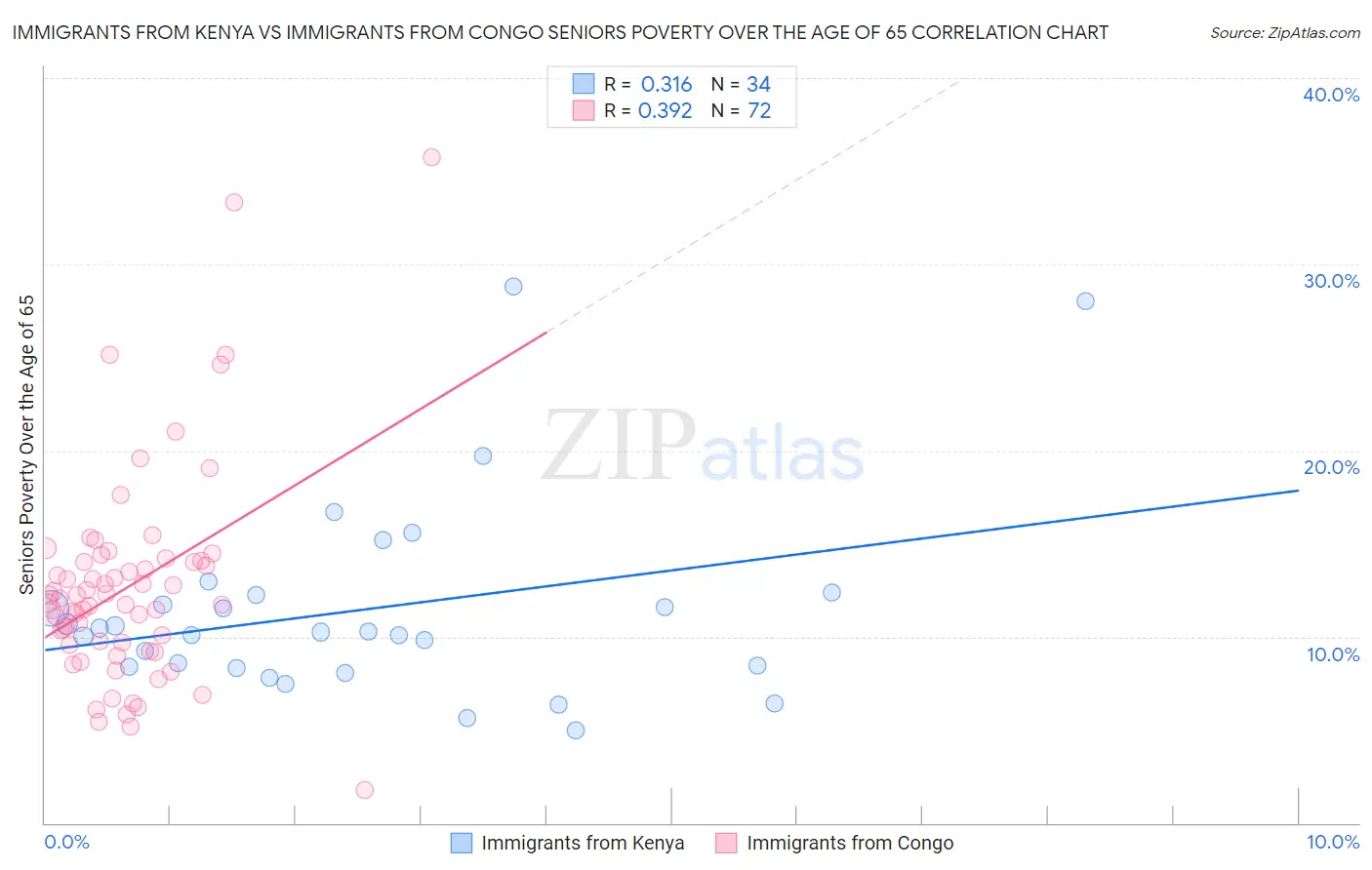 Immigrants from Kenya vs Immigrants from Congo Seniors Poverty Over the Age of 65