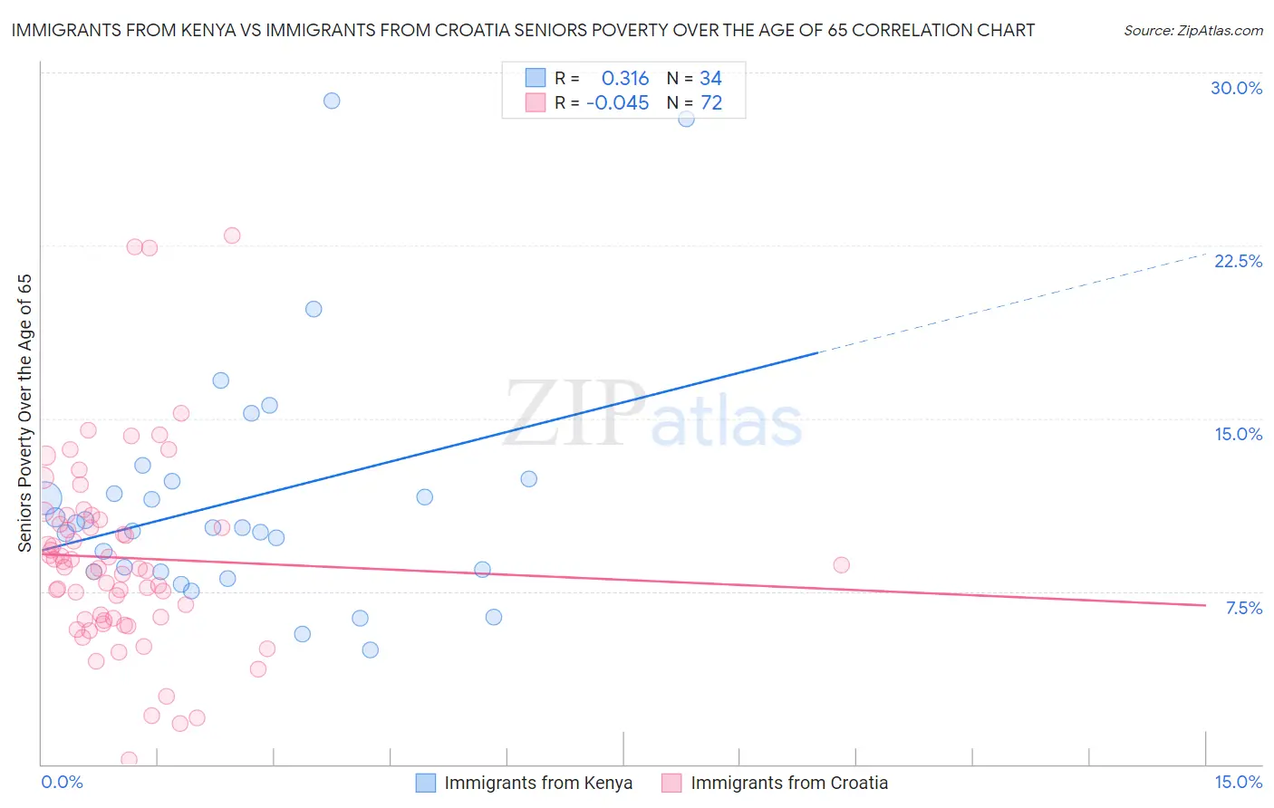 Immigrants from Kenya vs Immigrants from Croatia Seniors Poverty Over the Age of 65
