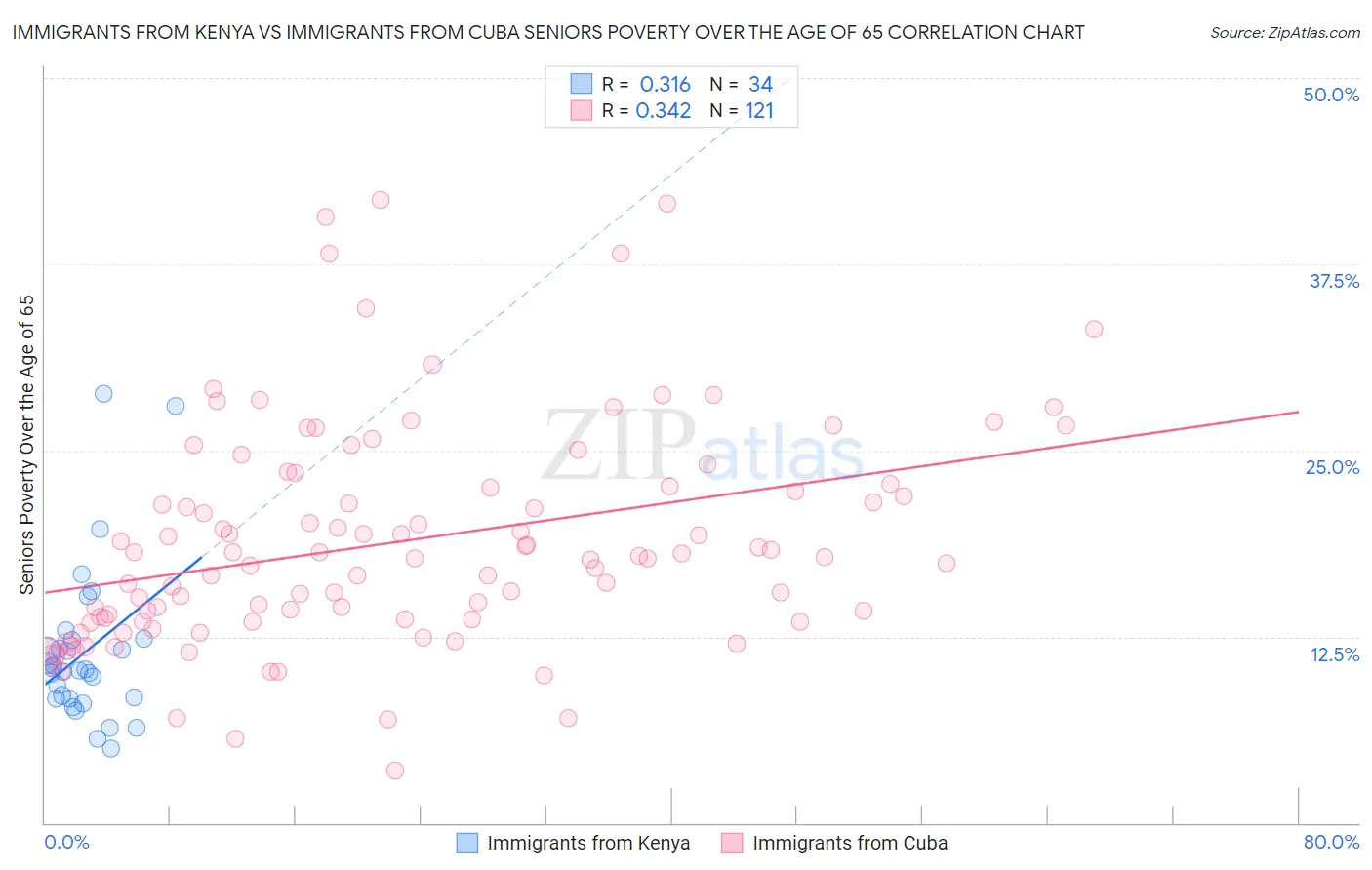 Immigrants from Kenya vs Immigrants from Cuba Seniors Poverty Over the Age of 65