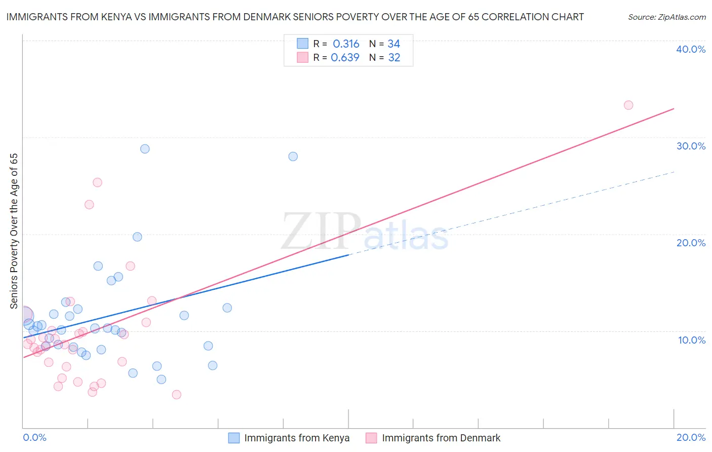 Immigrants from Kenya vs Immigrants from Denmark Seniors Poverty Over the Age of 65