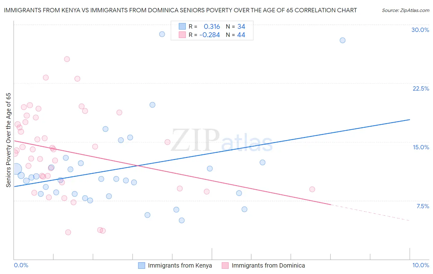 Immigrants from Kenya vs Immigrants from Dominica Seniors Poverty Over the Age of 65