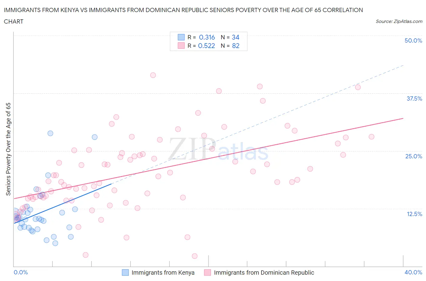 Immigrants from Kenya vs Immigrants from Dominican Republic Seniors Poverty Over the Age of 65