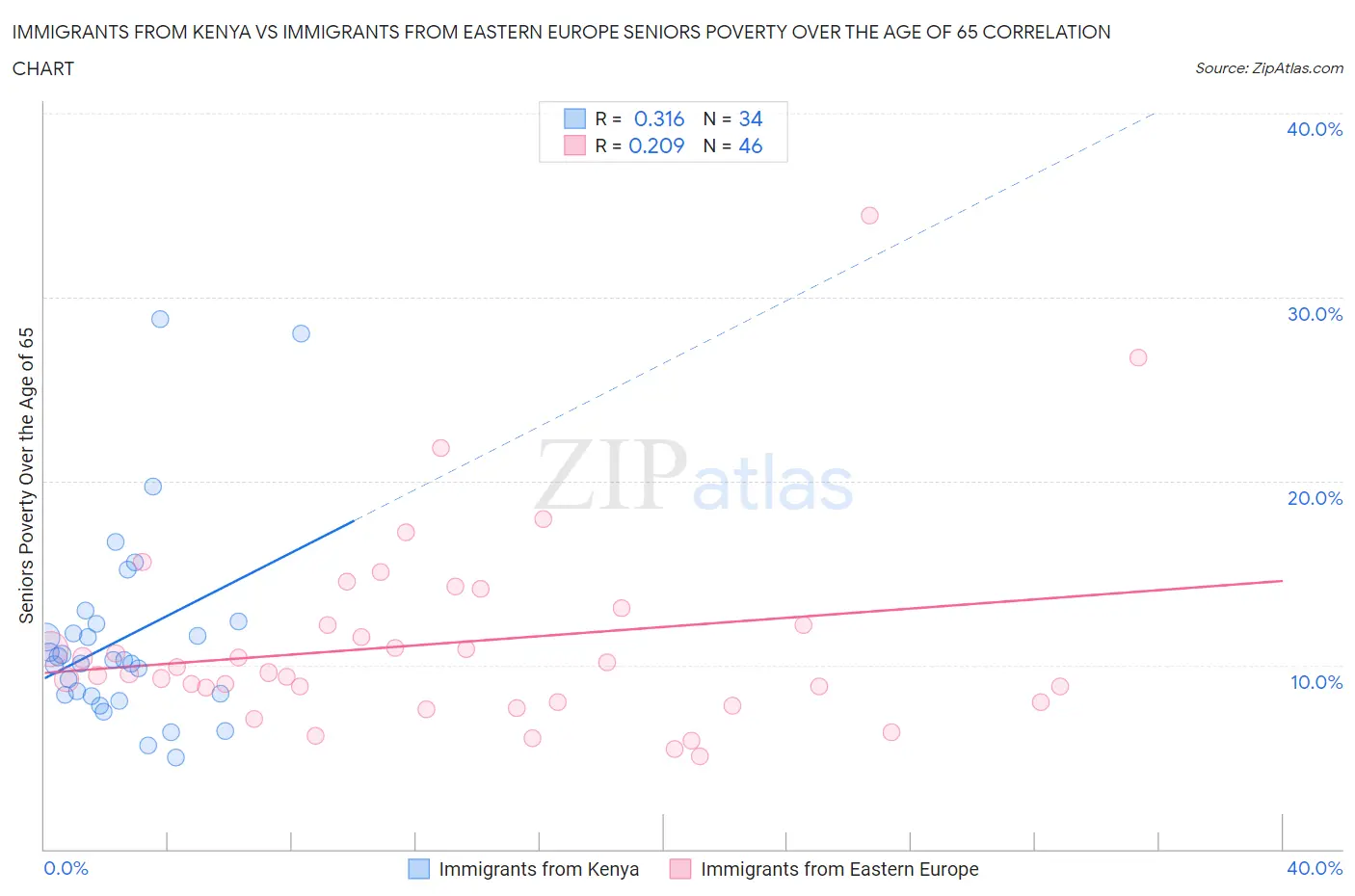 Immigrants from Kenya vs Immigrants from Eastern Europe Seniors Poverty Over the Age of 65