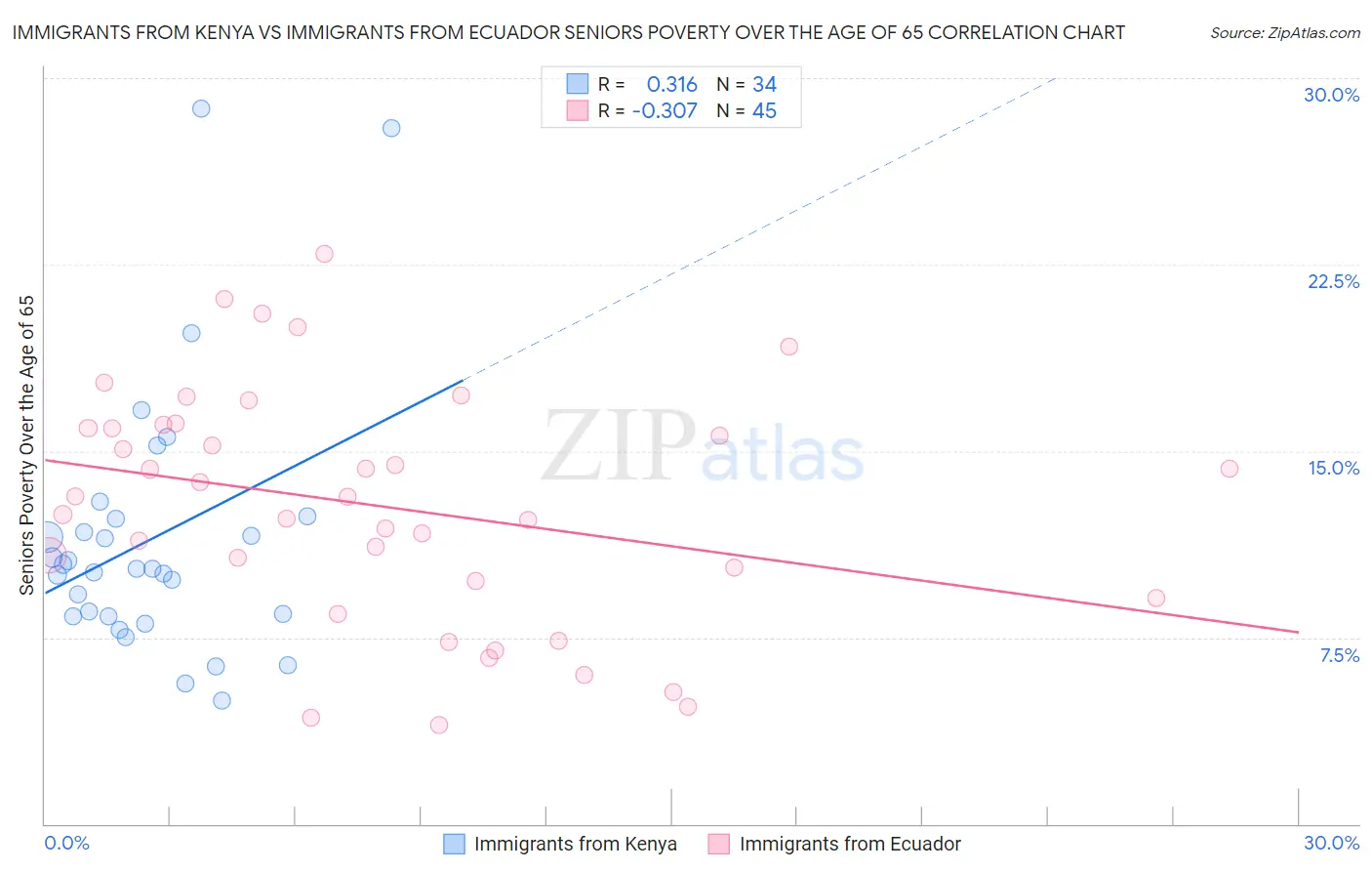 Immigrants from Kenya vs Immigrants from Ecuador Seniors Poverty Over the Age of 65