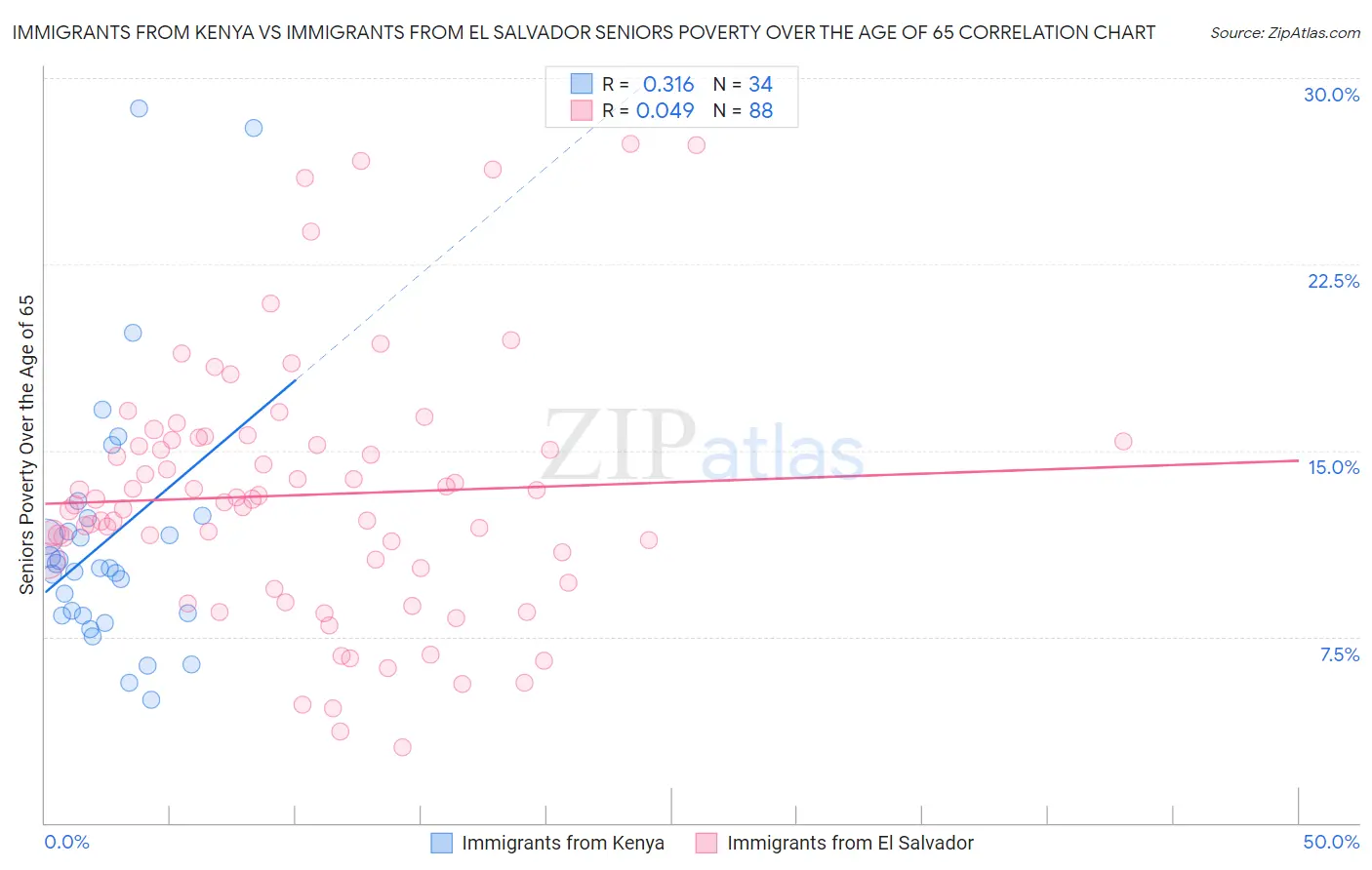 Immigrants from Kenya vs Immigrants from El Salvador Seniors Poverty Over the Age of 65
