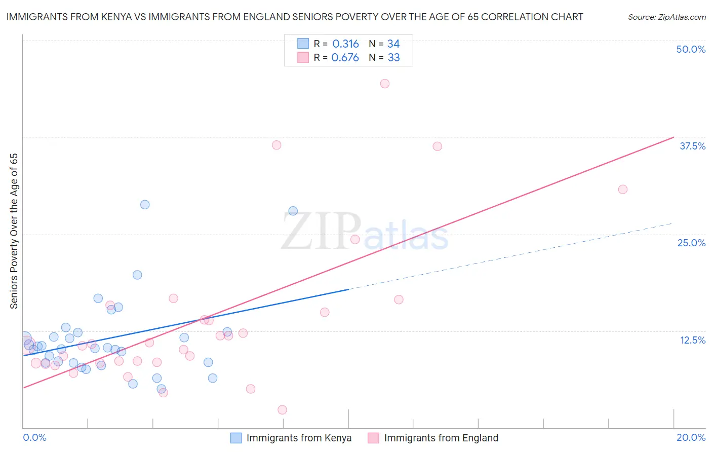 Immigrants from Kenya vs Immigrants from England Seniors Poverty Over the Age of 65