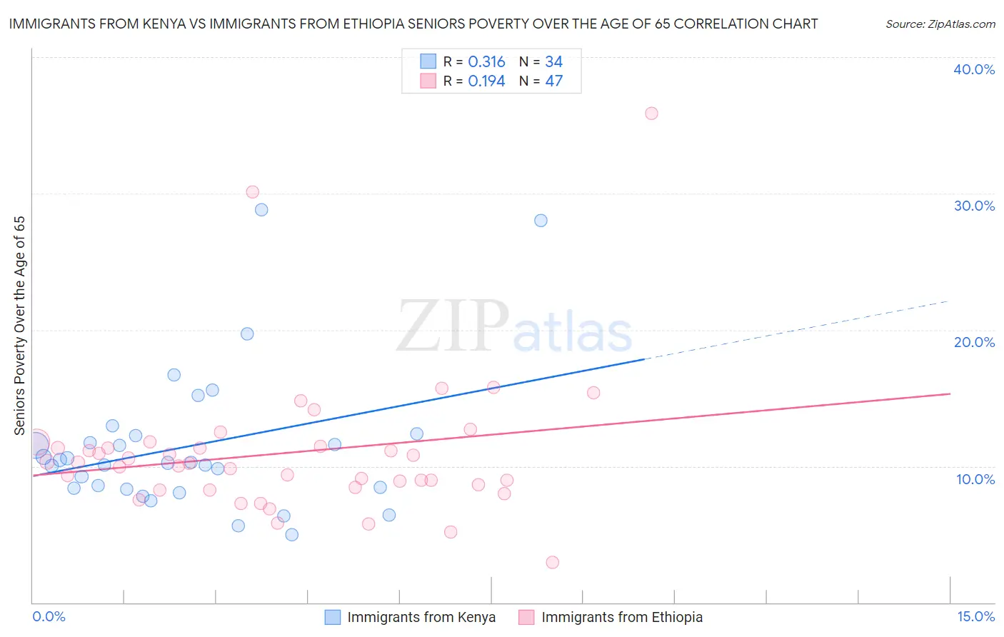 Immigrants from Kenya vs Immigrants from Ethiopia Seniors Poverty Over the Age of 65