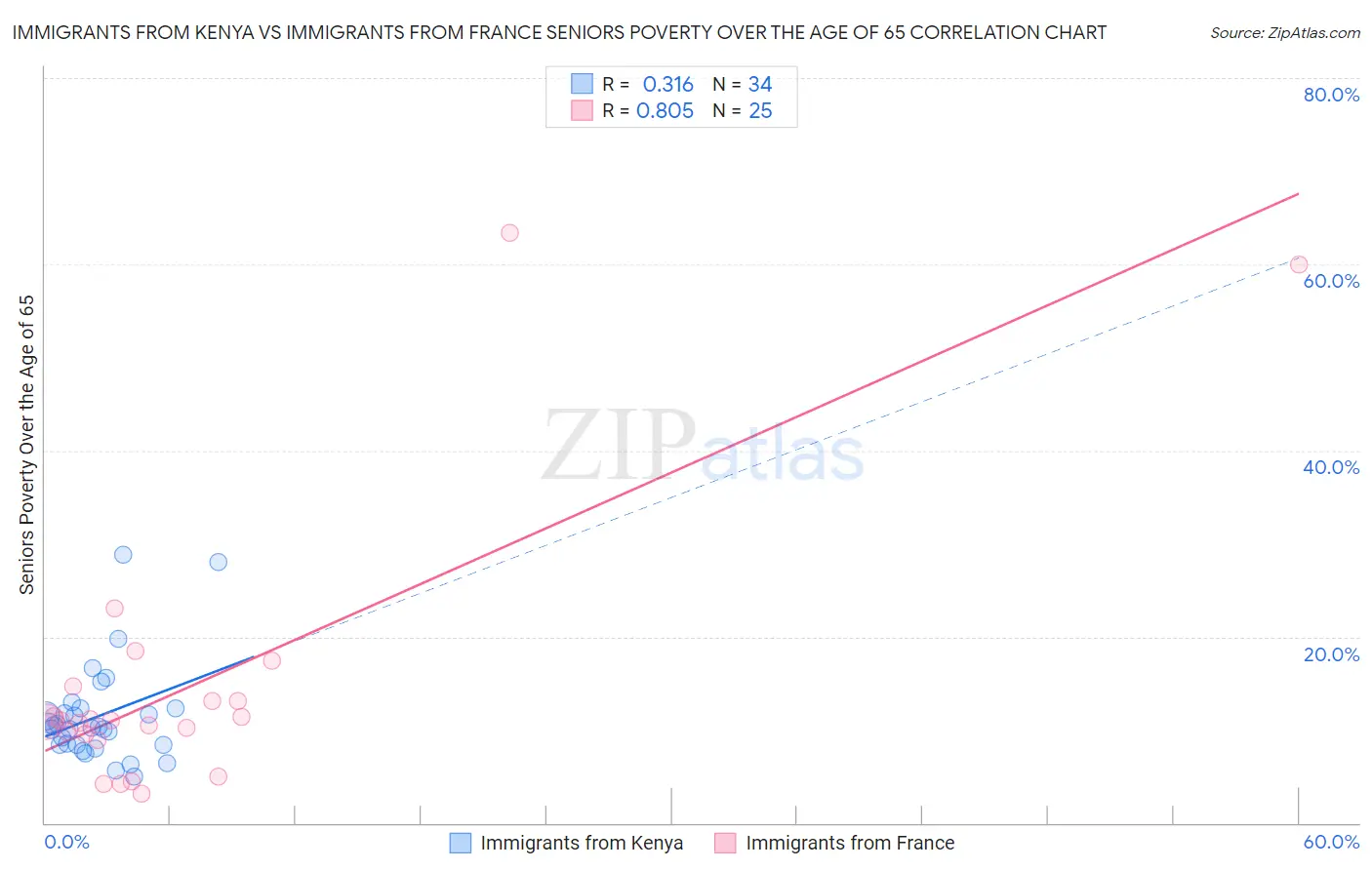 Immigrants from Kenya vs Immigrants from France Seniors Poverty Over the Age of 65