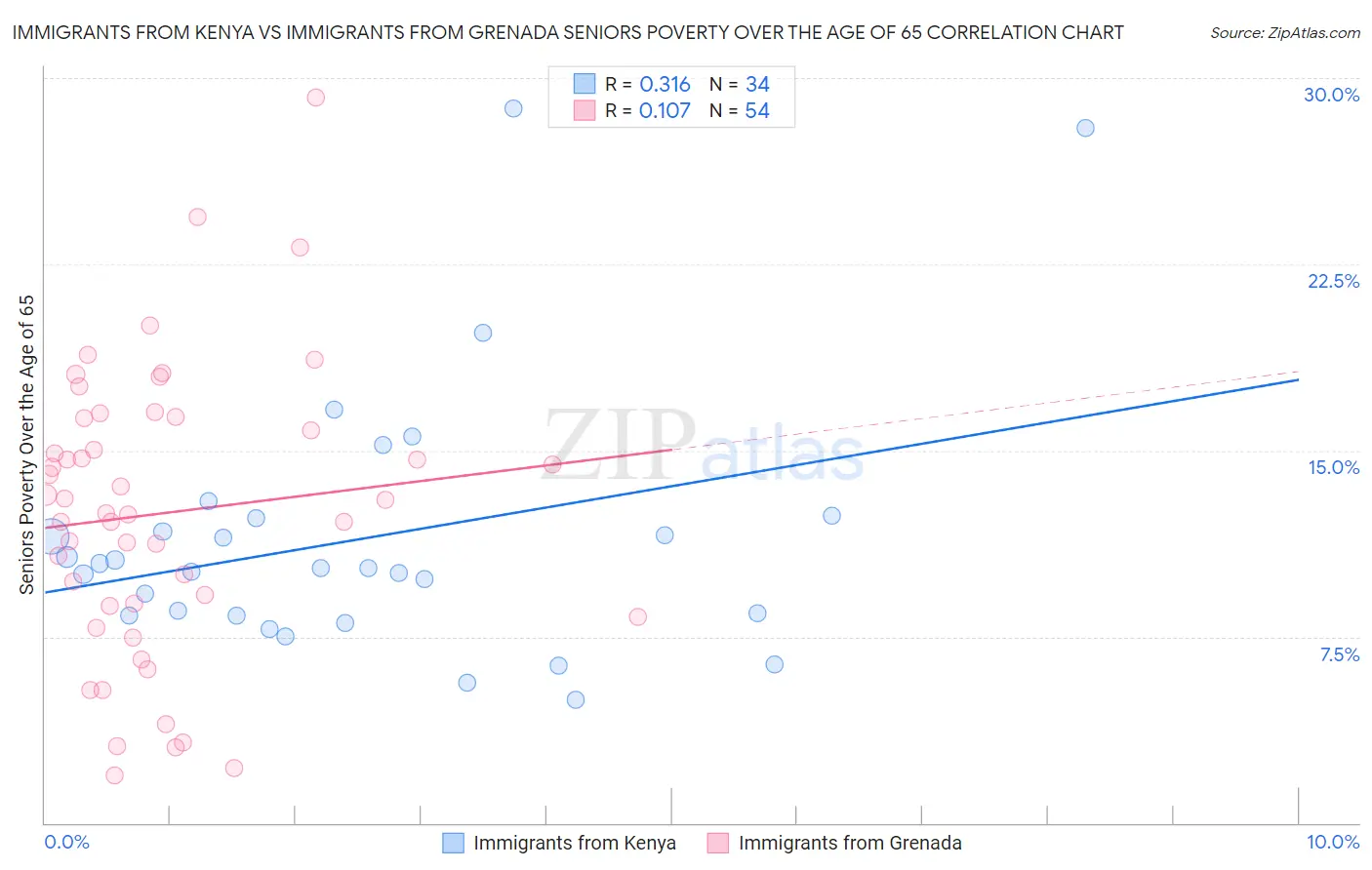 Immigrants from Kenya vs Immigrants from Grenada Seniors Poverty Over the Age of 65