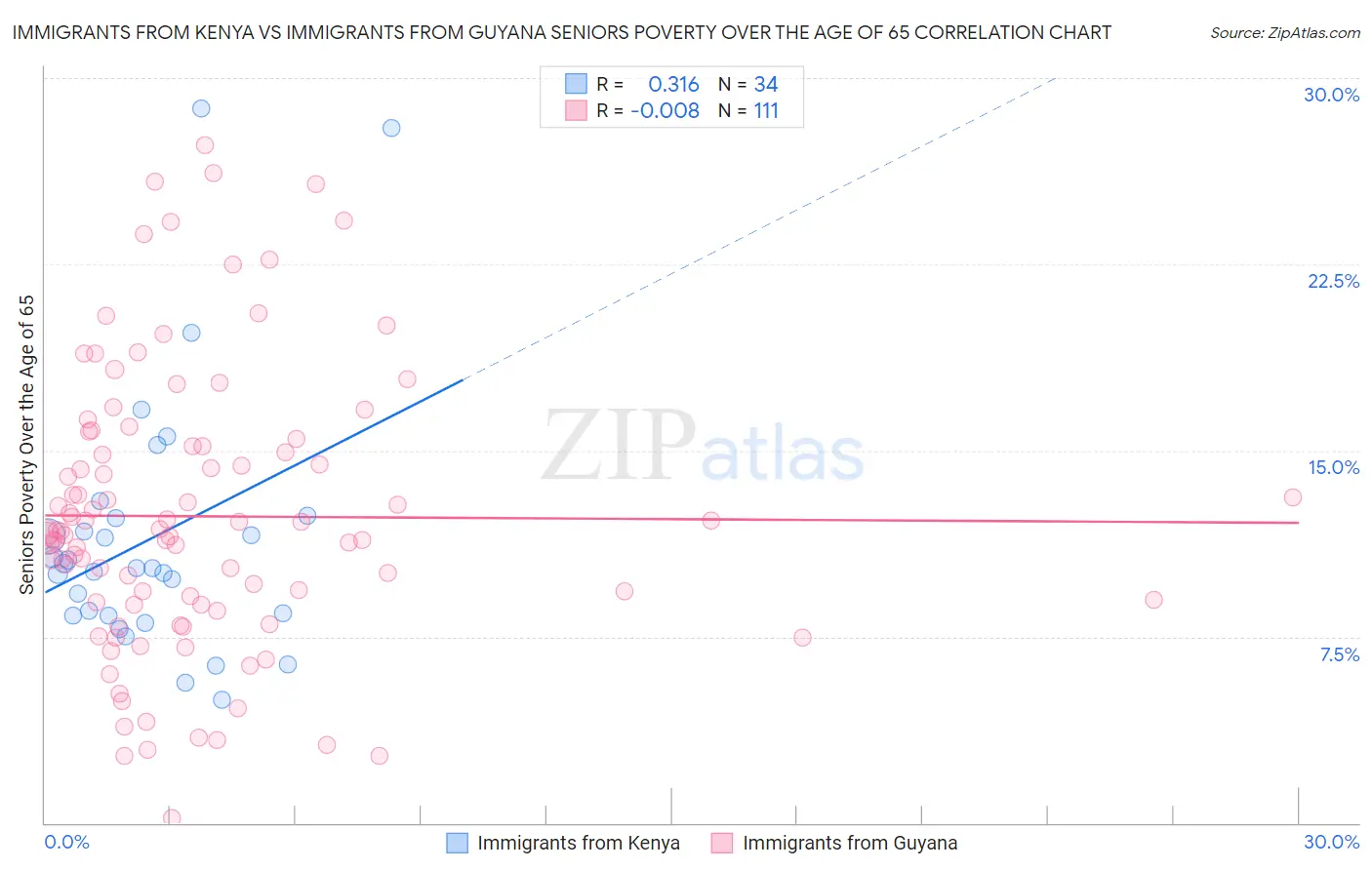 Immigrants from Kenya vs Immigrants from Guyana Seniors Poverty Over the Age of 65