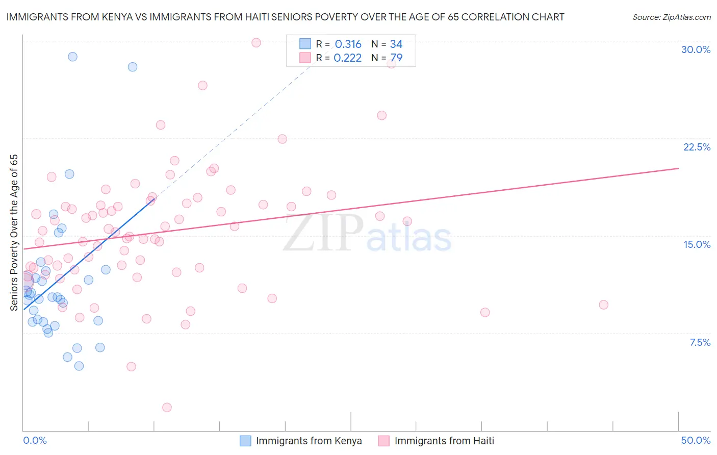 Immigrants from Kenya vs Immigrants from Haiti Seniors Poverty Over the Age of 65