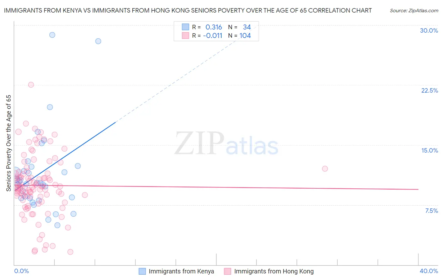 Immigrants from Kenya vs Immigrants from Hong Kong Seniors Poverty Over the Age of 65