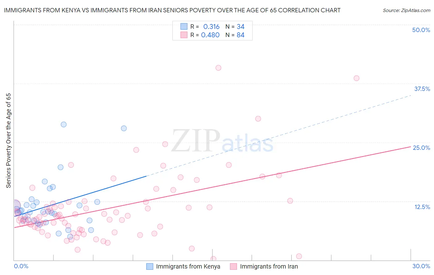 Immigrants from Kenya vs Immigrants from Iran Seniors Poverty Over the Age of 65