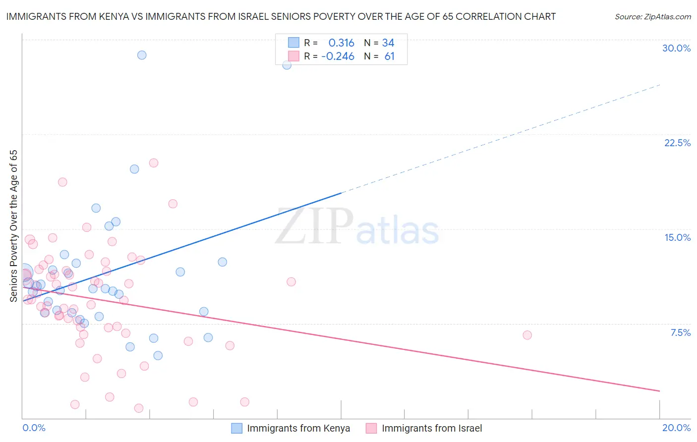 Immigrants from Kenya vs Immigrants from Israel Seniors Poverty Over the Age of 65