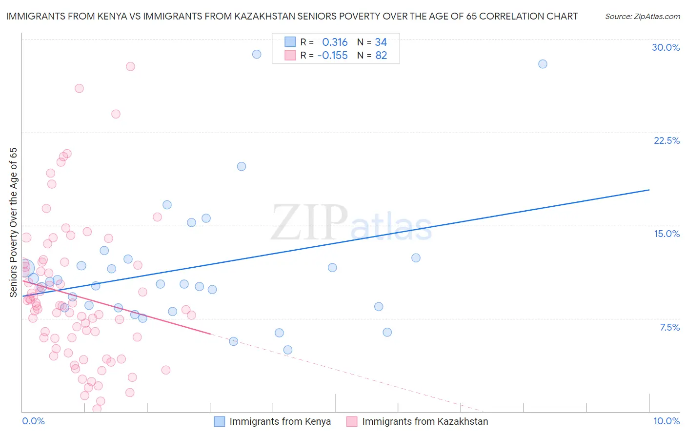 Immigrants from Kenya vs Immigrants from Kazakhstan Seniors Poverty Over the Age of 65