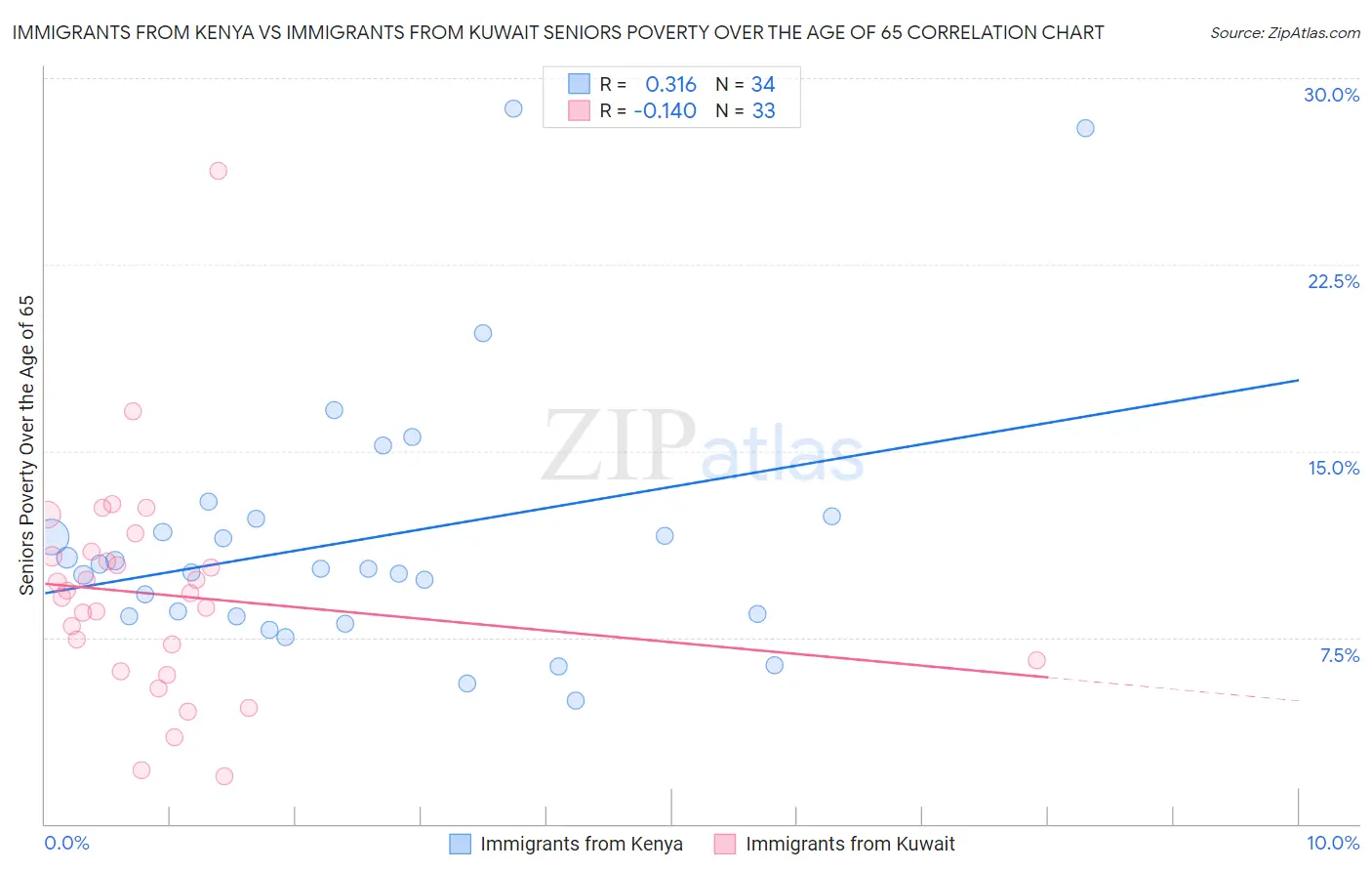 Immigrants from Kenya vs Immigrants from Kuwait Seniors Poverty Over the Age of 65