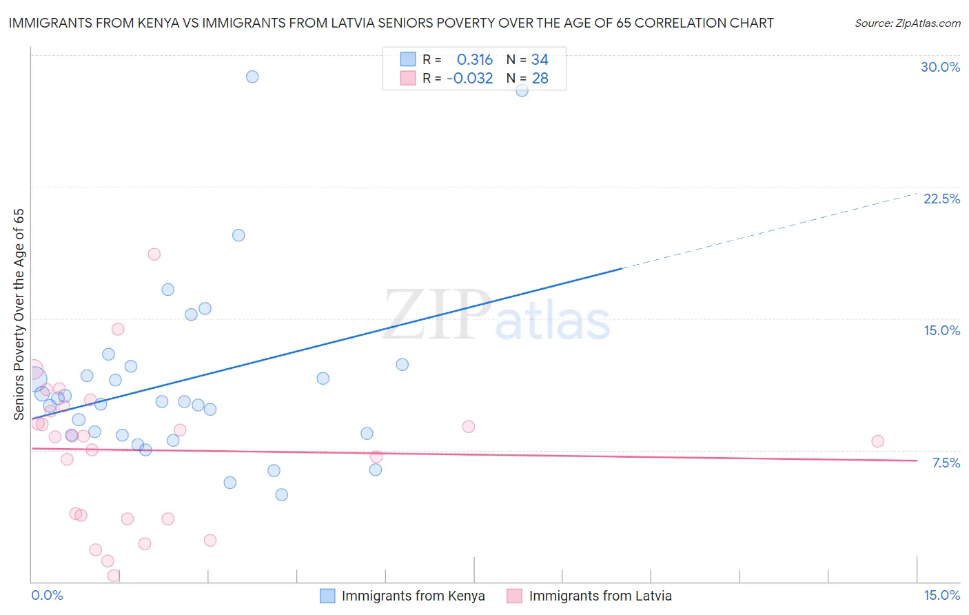Immigrants from Kenya vs Immigrants from Latvia Seniors Poverty Over the Age of 65