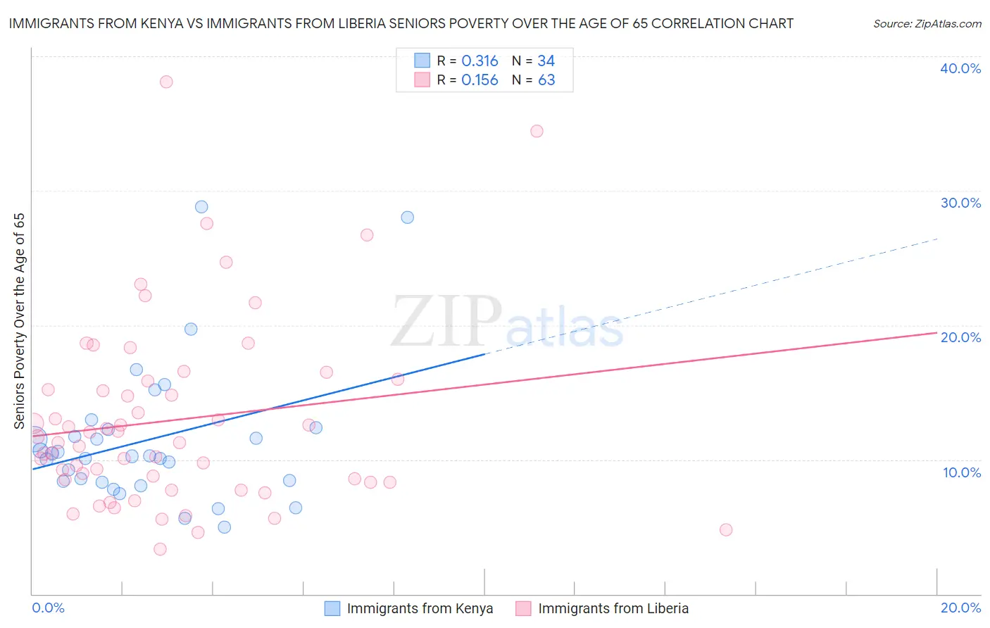 Immigrants from Kenya vs Immigrants from Liberia Seniors Poverty Over the Age of 65