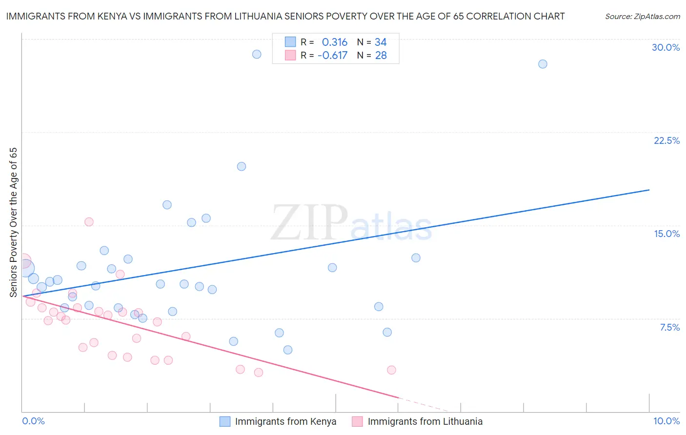 Immigrants from Kenya vs Immigrants from Lithuania Seniors Poverty Over the Age of 65