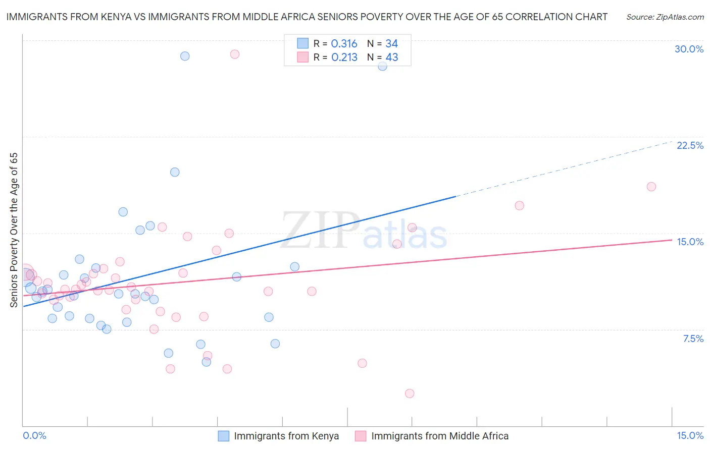 Immigrants from Kenya vs Immigrants from Middle Africa Seniors Poverty Over the Age of 65