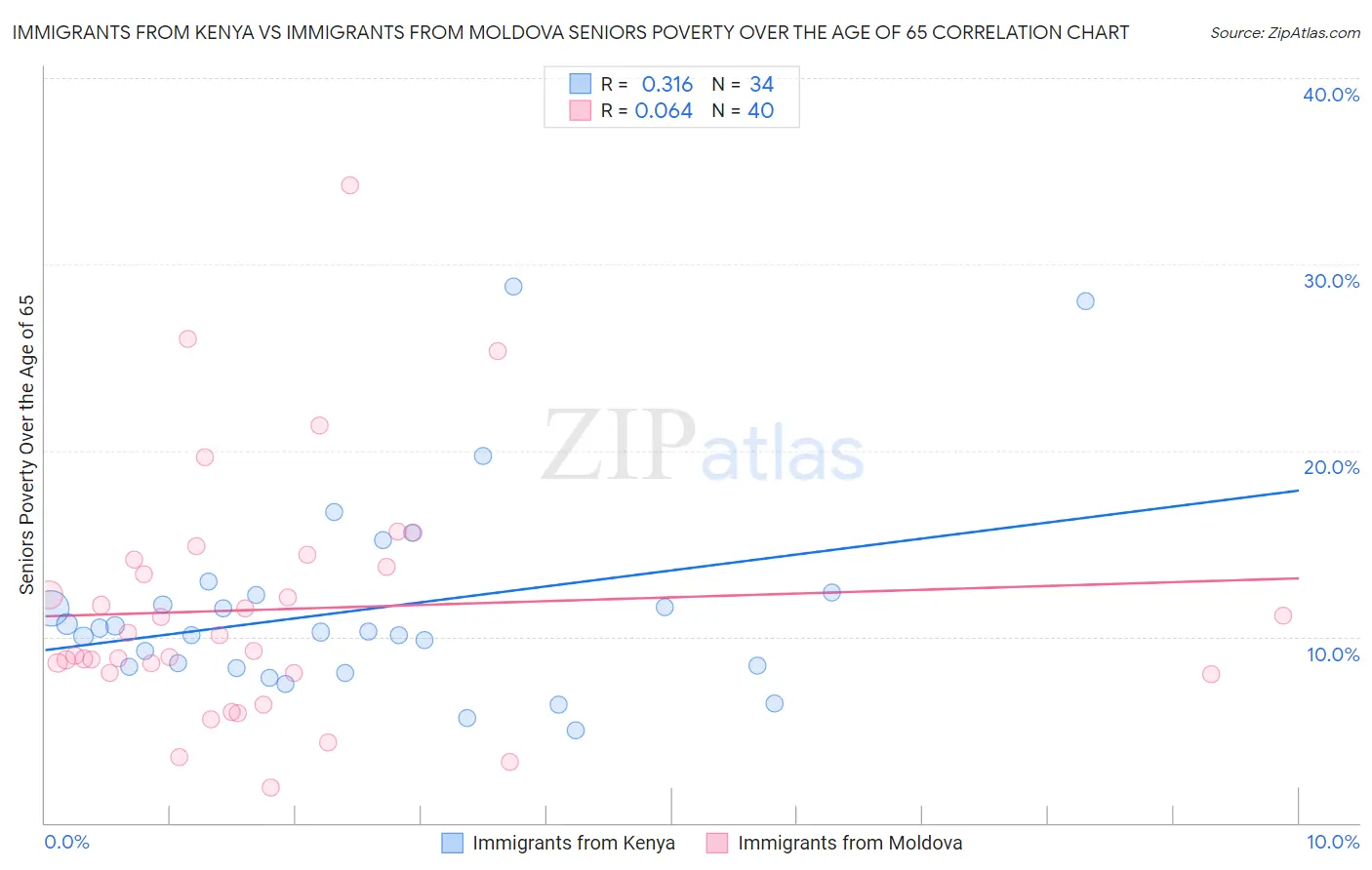 Immigrants from Kenya vs Immigrants from Moldova Seniors Poverty Over the Age of 65