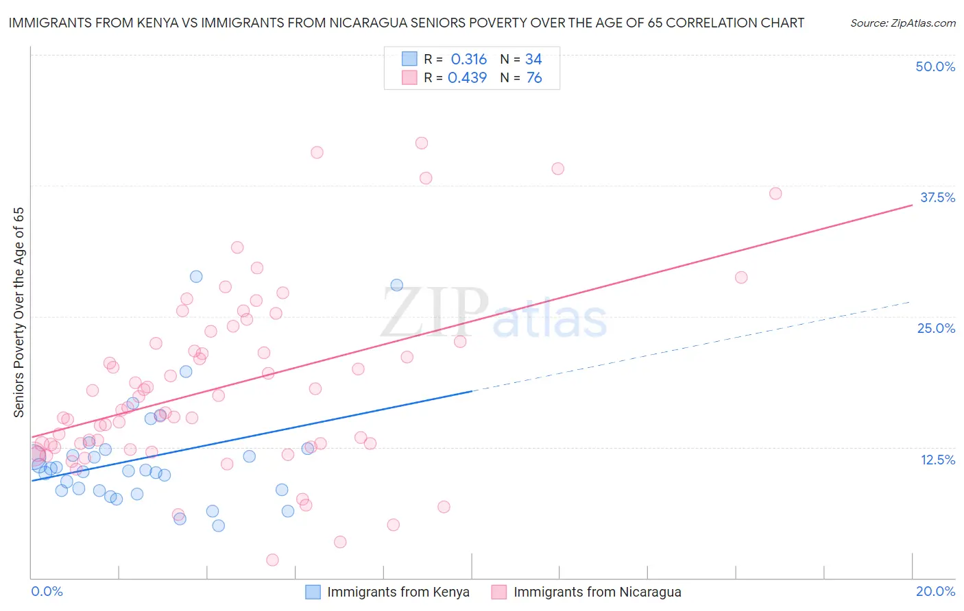 Immigrants from Kenya vs Immigrants from Nicaragua Seniors Poverty Over the Age of 65