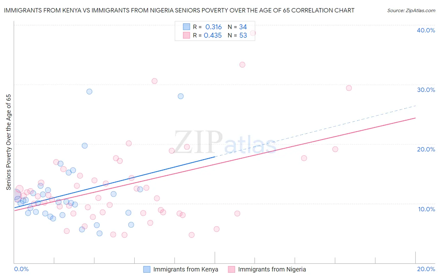 Immigrants from Kenya vs Immigrants from Nigeria Seniors Poverty Over the Age of 65