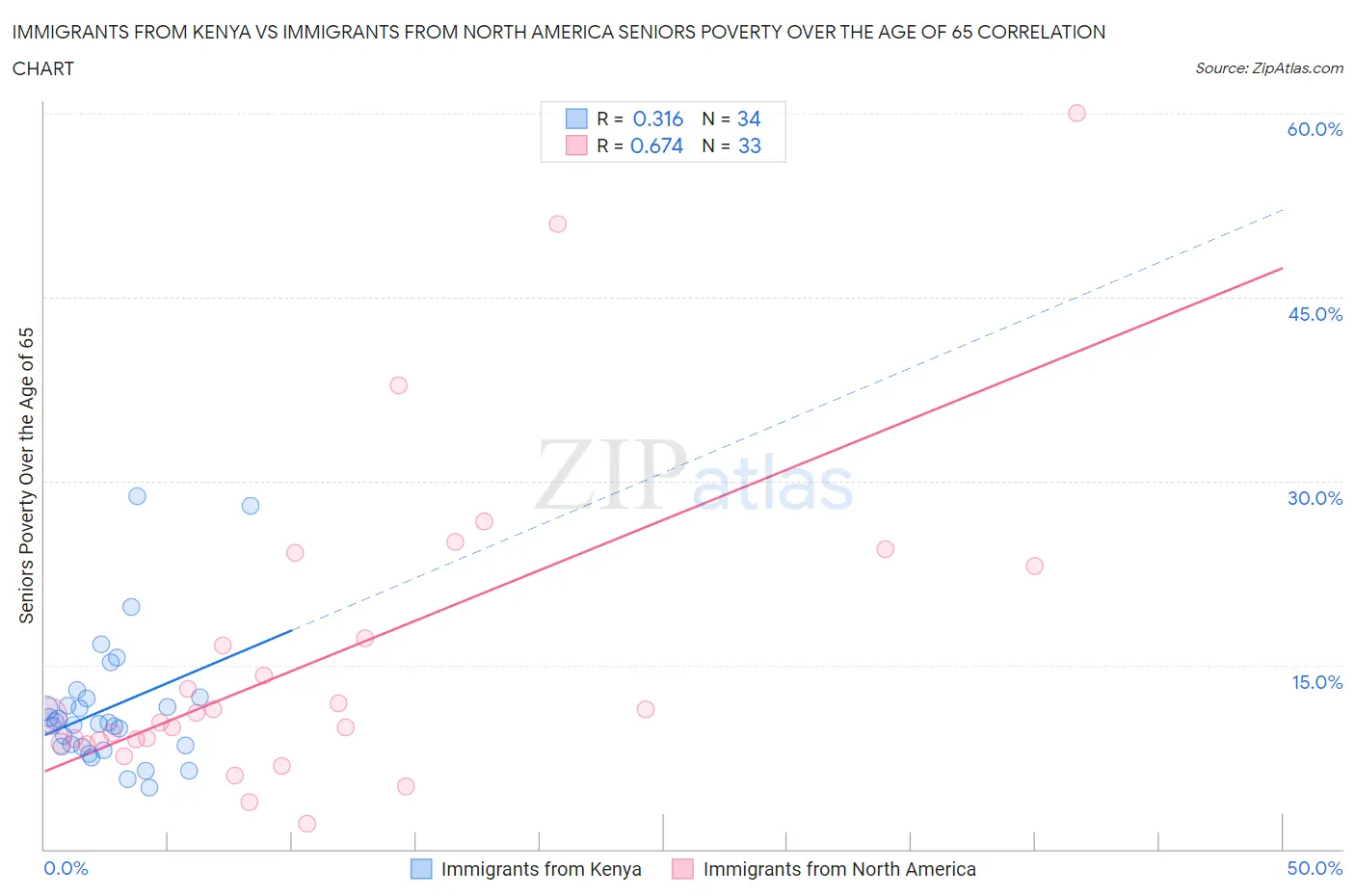 Immigrants from Kenya vs Immigrants from North America Seniors Poverty Over the Age of 65