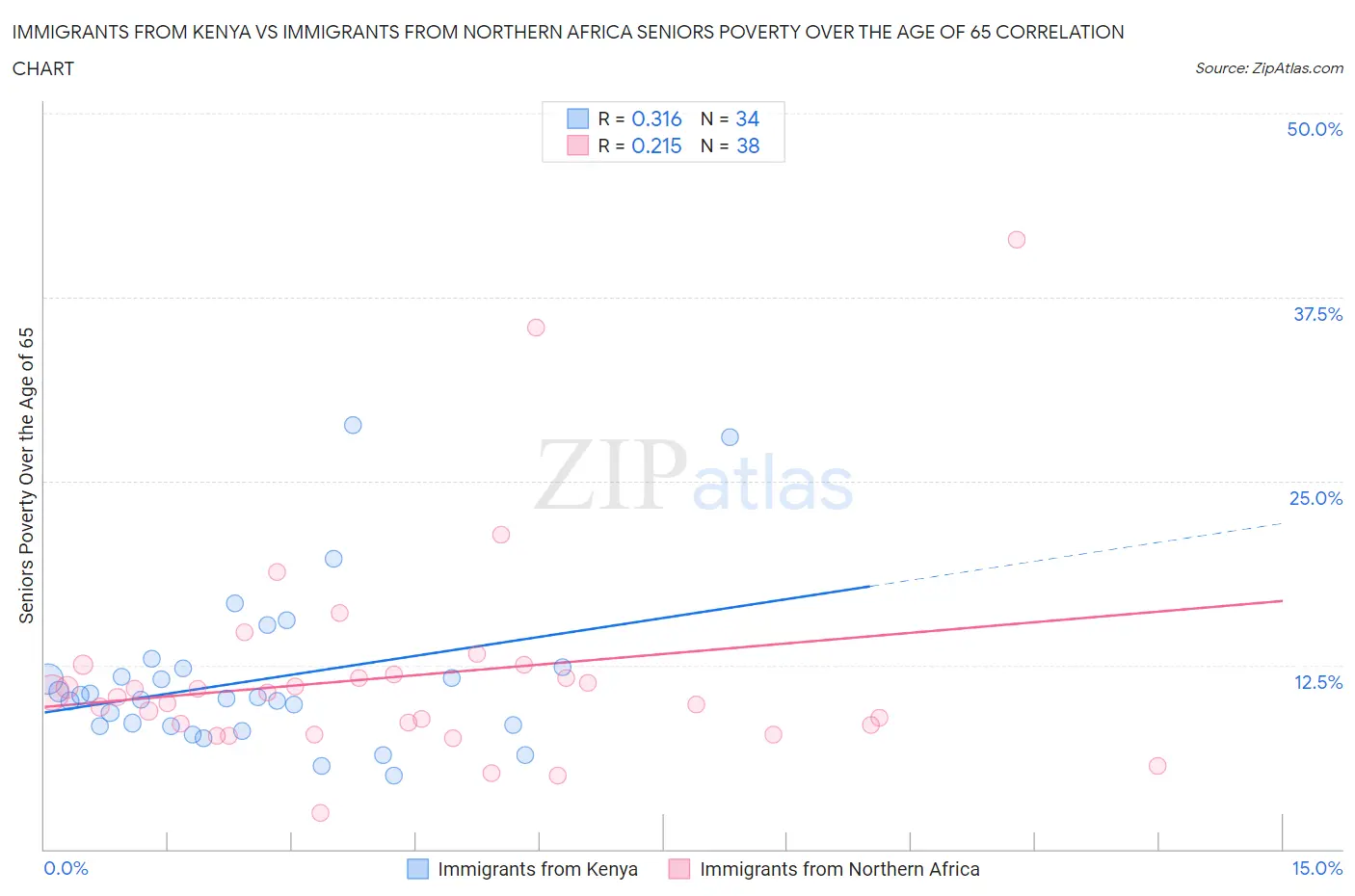 Immigrants from Kenya vs Immigrants from Northern Africa Seniors Poverty Over the Age of 65