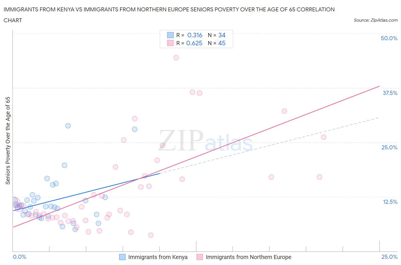 Immigrants from Kenya vs Immigrants from Northern Europe Seniors Poverty Over the Age of 65