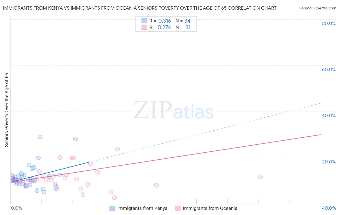 Immigrants from Kenya vs Immigrants from Oceania Seniors Poverty Over the Age of 65