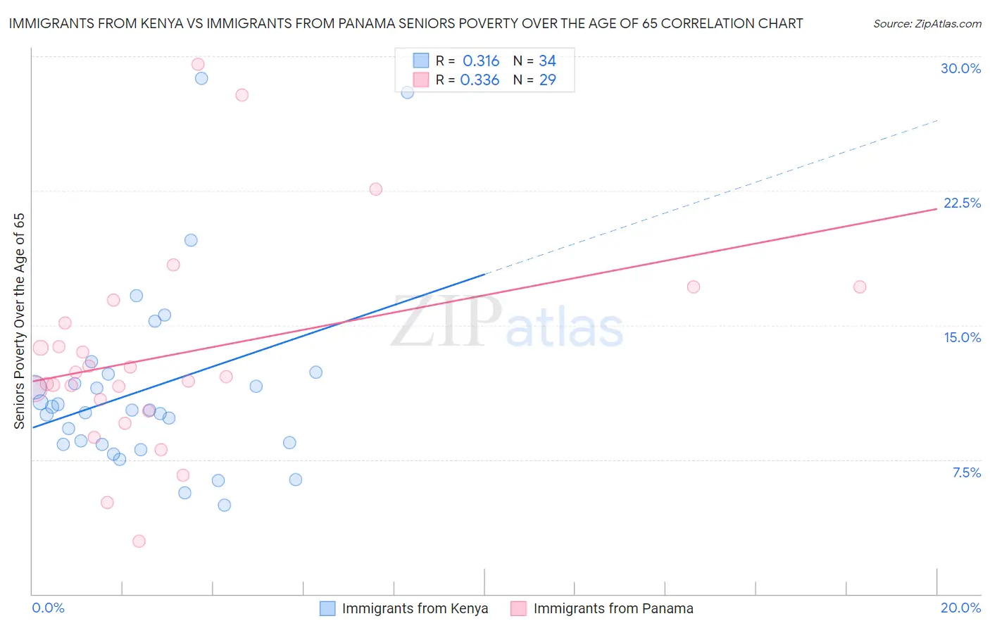 Immigrants from Kenya vs Immigrants from Panama Seniors Poverty Over the Age of 65