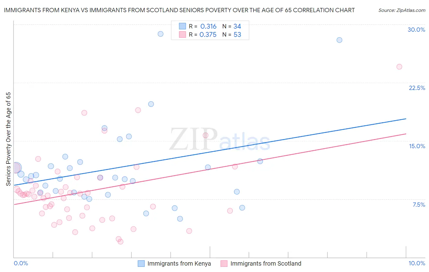 Immigrants from Kenya vs Immigrants from Scotland Seniors Poverty Over the Age of 65