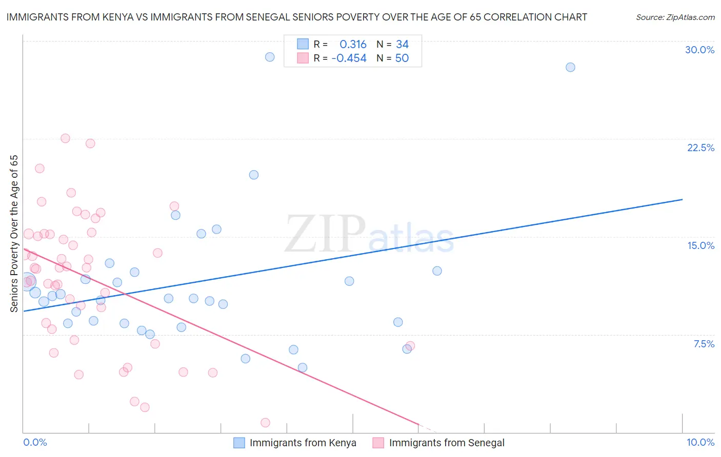 Immigrants from Kenya vs Immigrants from Senegal Seniors Poverty Over the Age of 65