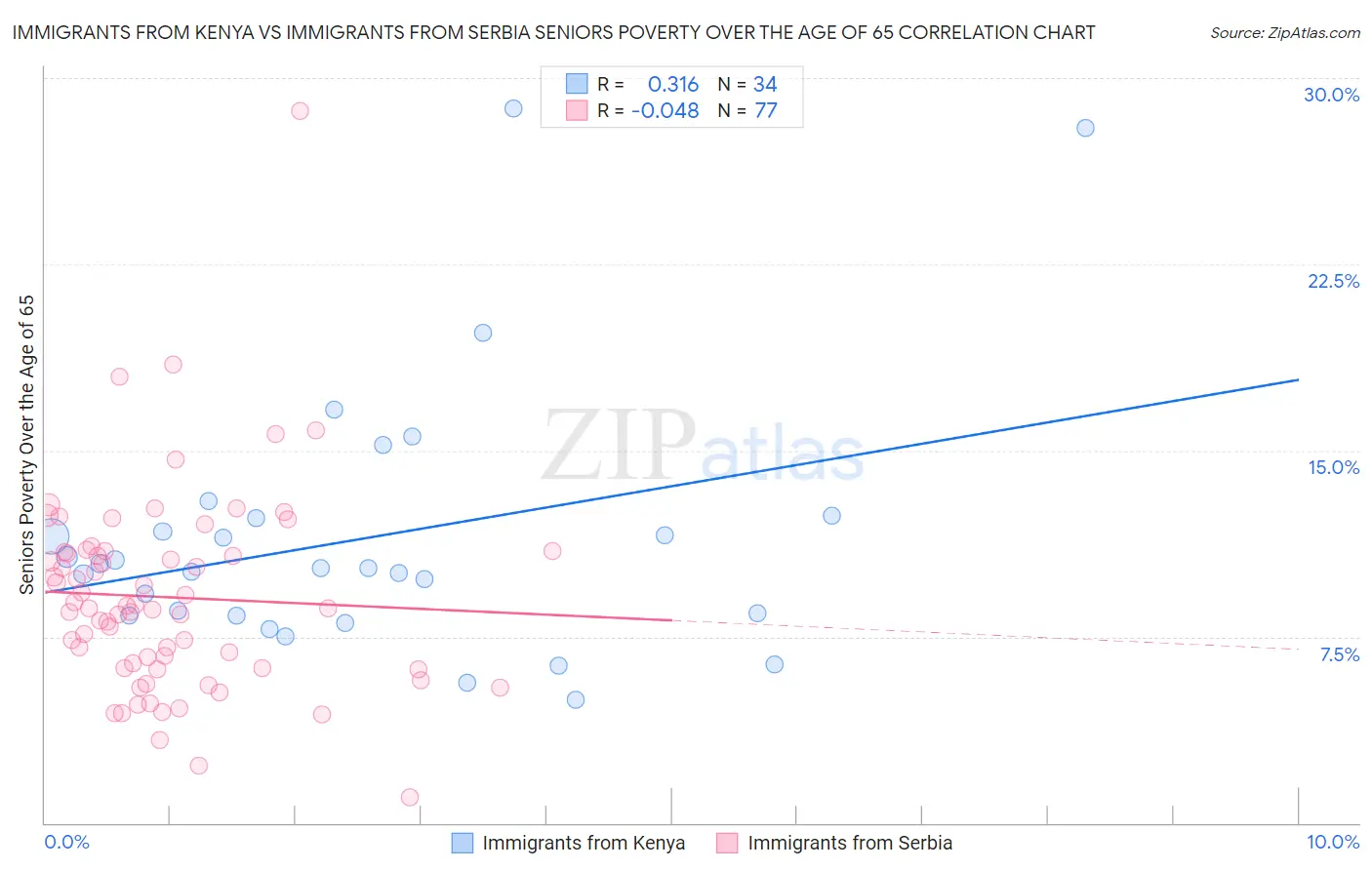 Immigrants from Kenya vs Immigrants from Serbia Seniors Poverty Over the Age of 65